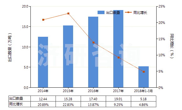 2014-2018年3月中國初級形狀的石油樹脂等(等指苯并呋喃樹脂、茚樹脂、苯并呋喃-茚樹脂及多萜樹脂)(HS39111000)出口量及增速統(tǒng)計(jì)